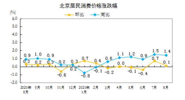 2021年8月份北京居民消费价格总水平同比上涨1.4%