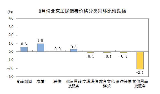 2021年8月份北京居民消费价格总水平同比上涨1.4%