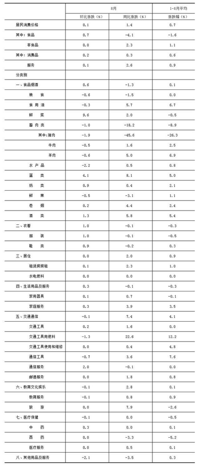 2021年8月份北京居民消费价格总水平同比上涨1.4%