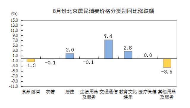 2021年8月份北京居民消费价格总水平同比上涨1.4%