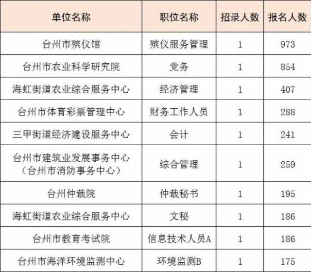 973:1！浙江台州市属事业单位招聘中“殡仪服务管理”最热