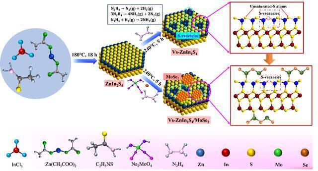 ZnIn2S4及Sv-ZnIn2S4/MoSe2异质结光催化剂的合成示意图
