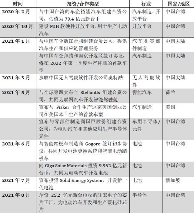 表：富士康的重要汽车合作关系及投资来源/金融时报翻译/新浪科技