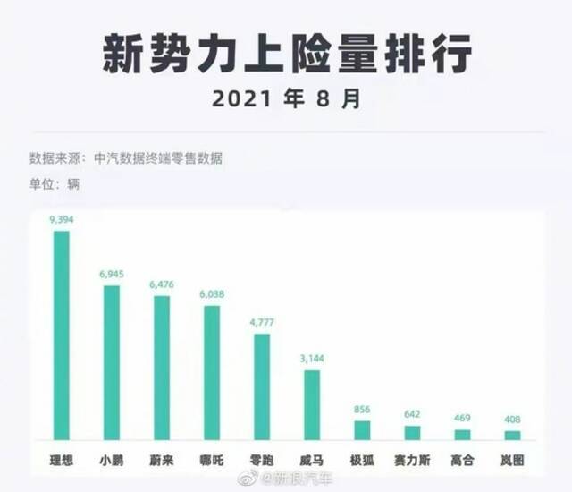 中汽数据公布8月造车新势力上险量排行榜：“理小蔚”分列前三