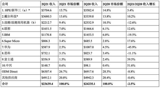 华为服务器收入同比减少32亿元 下滑45.9%