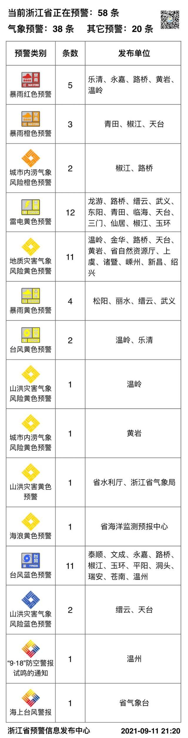 省防指提升防台风应急响应至Ⅱ级 “灿都”有可能在浙江东北部沿海登陆