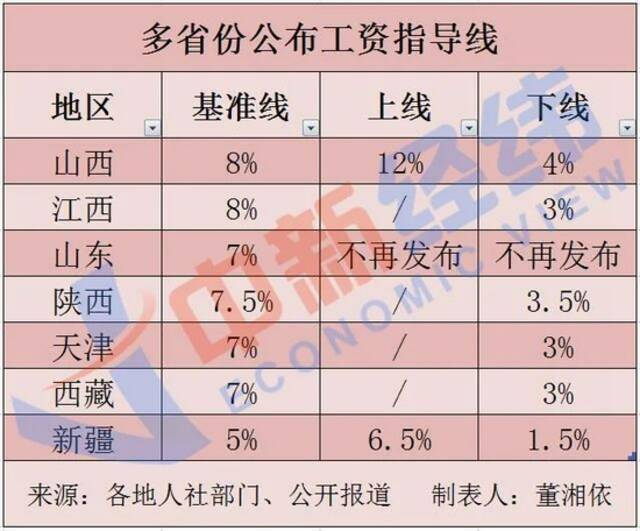 多地公布2021年工资指导线！你涨薪了没？