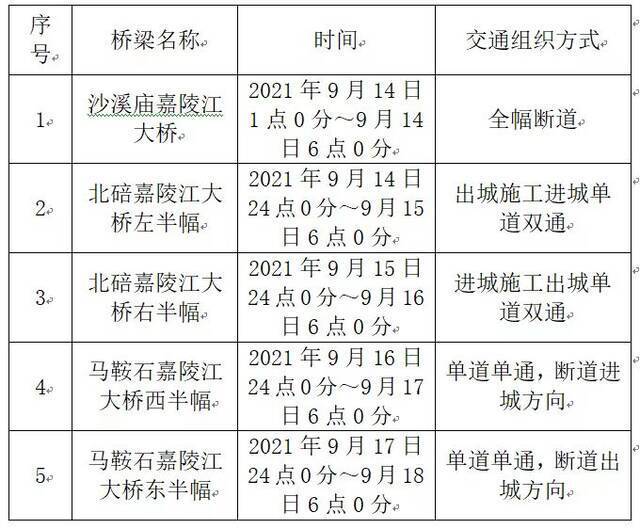 注意绕行！14日—18日渝合高速3座特大桥检测施工