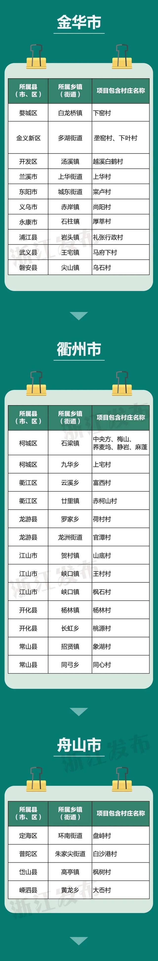 首批省级试点来了！浙江向百余个镇村派驻规划师，有你家乡吗？