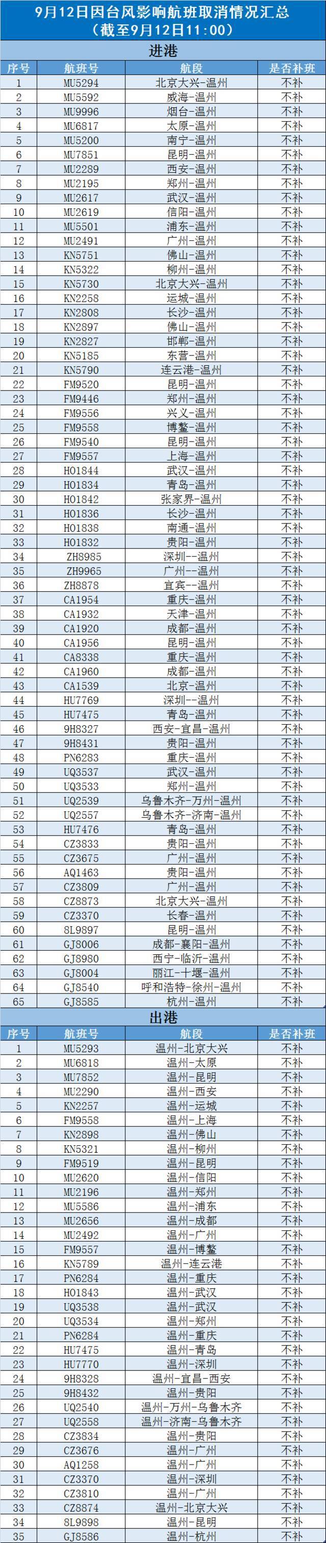 防御台风“灿都”，浙江多地停课、景区关闭，部分列车停运、航班取消……