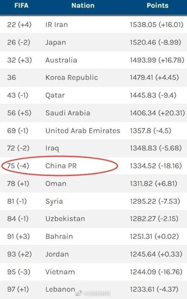 新一期FIFA世界排名国足下降4位：世界第75亚洲第9