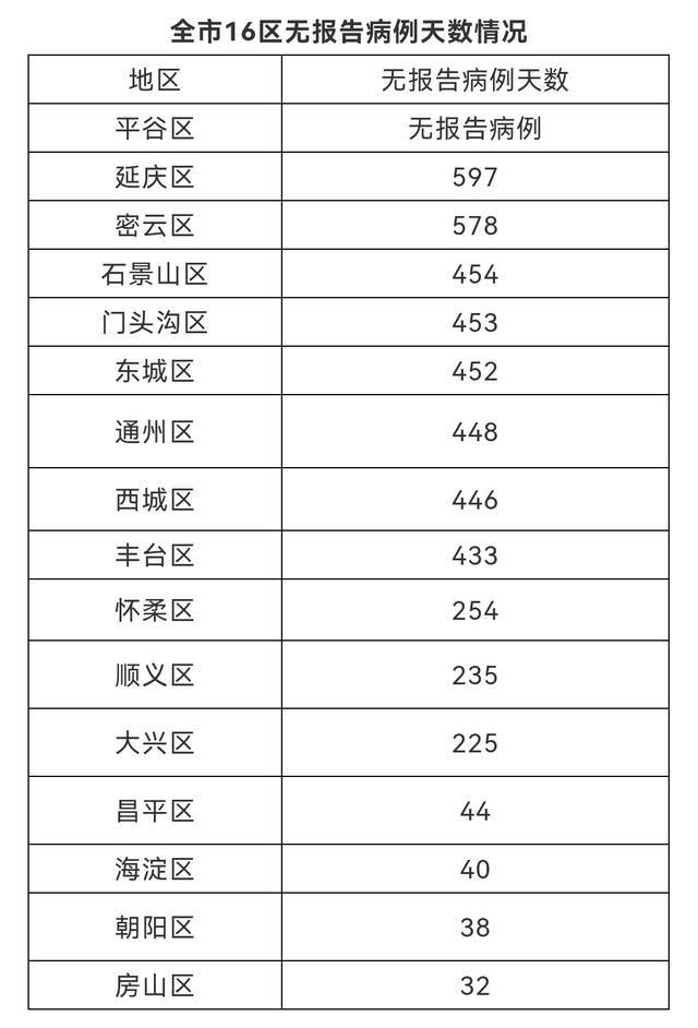 北京9月11日无新增新冠肺炎确诊病例