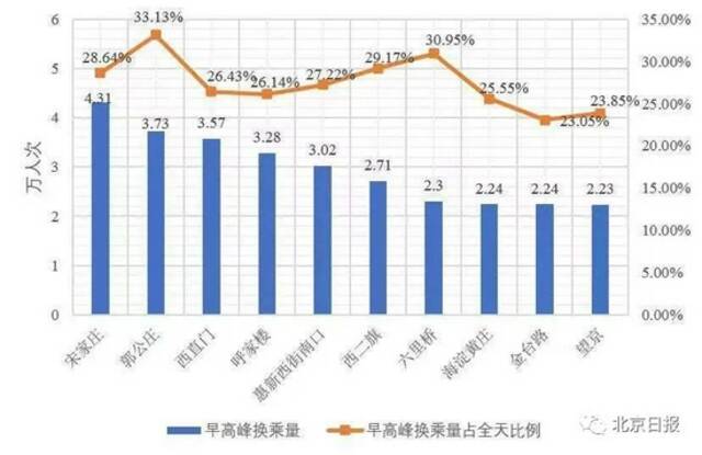 早高峰换乘量最大的前10个车站及换乘量占全天比例