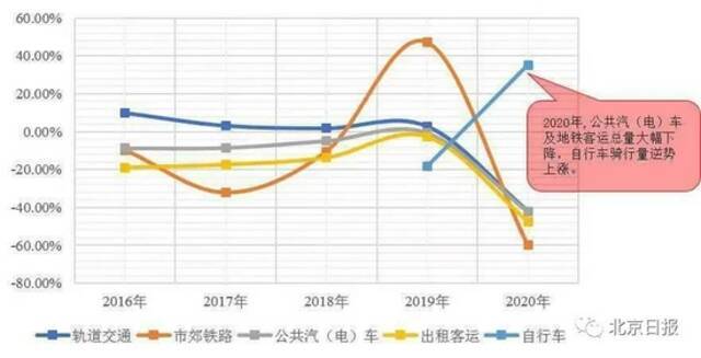 2012-2020年轨道和公交年客运量增长率对比图