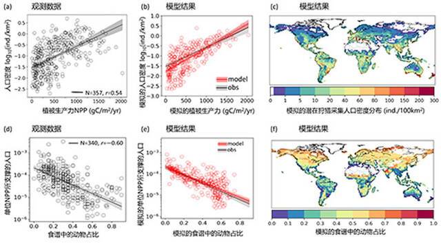 生态系统-人类耦合模型揭示出：食谱中肉食占比(由动植物资源的季节性相对丰度决定)的增加显著降低单位NPP所能支撑的人口密度