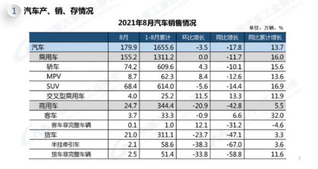 图片来源：中汽协