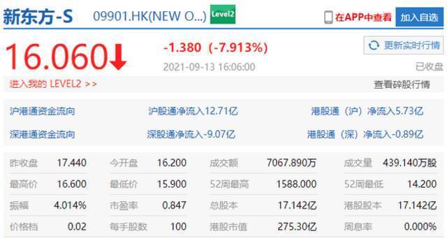 旗下东方优播决定关闭 新东方在线收跌超14%