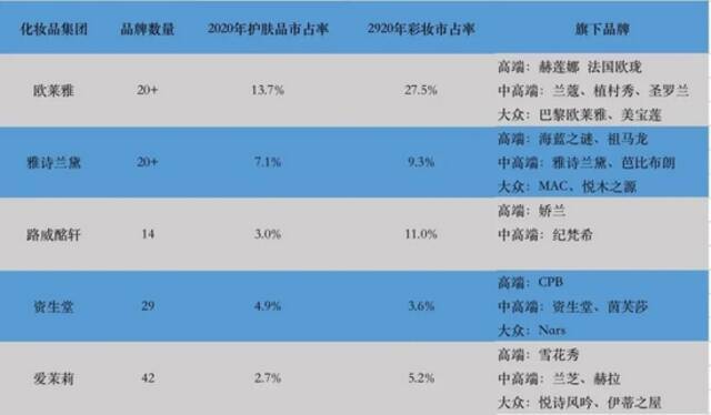 图2：各集团的多品牌布局数据来源：集团官网，国金证券，36氪整理