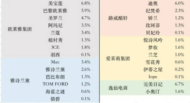 图1：各集团主要品牌市占率数据来源：Euromonitor，36氪整理