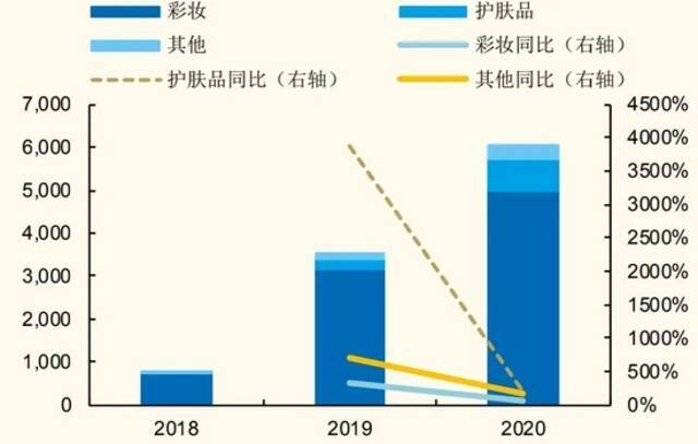 图4：逸仙电商彩妆和护肤品收入占比和增速数据来源：国金证券，36氪整理