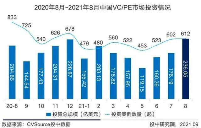 8月，VC/PE投出1500亿，近1/4砸向IT及信息化