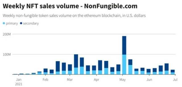 2021年NFT周交易量变化数据来自NonFungible