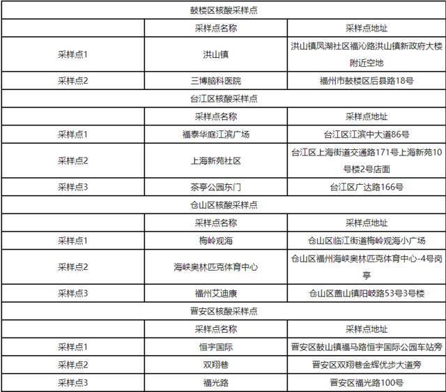 最新！福建三地新冠病毒核酸检测采样机构、采样点公布→