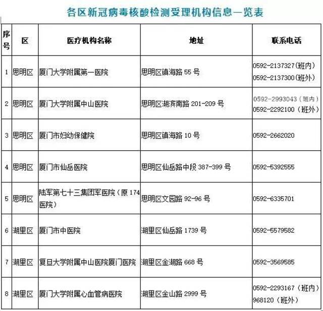 最新！福建三地新冠病毒核酸检测采样机构、采样点公布→