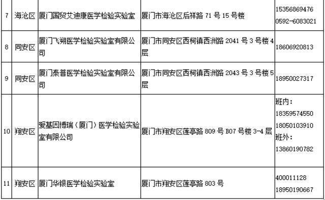 最新！福建三地新冠病毒核酸检测采样机构、采样点公布→