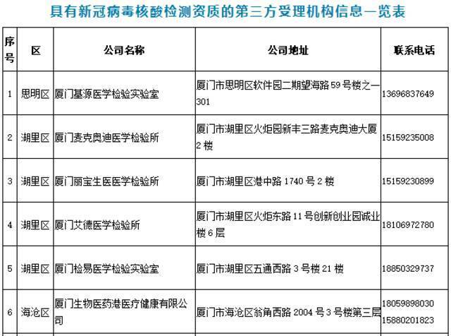 最新！福建三地新冠病毒核酸检测采样机构、采样点公布→