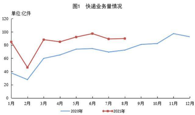 国家邮政局：1-8月邮政行业业务收入累计完成8165.4亿元