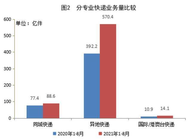 国家邮政局：1-8月邮政行业业务收入累计完成8165.4亿元