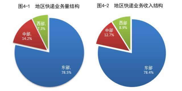 国家邮政局：1-8月邮政行业业务收入累计完成8165.4亿元