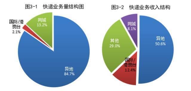 国家邮政局：1-8月邮政行业业务收入累计完成8165.4亿元