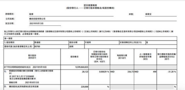 腾讯控股：今日回购22万股，耗资约1.05亿港元