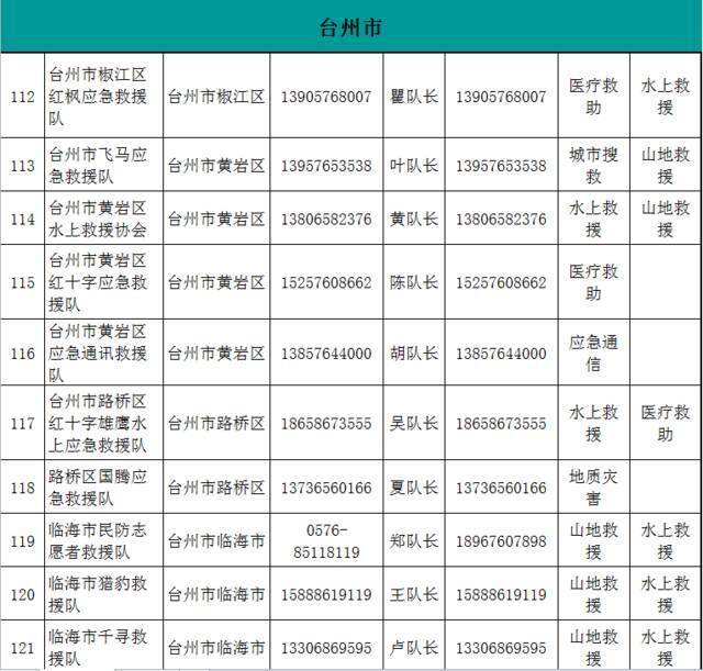 收藏备用！浙江公布150支社会应急力量联系方式