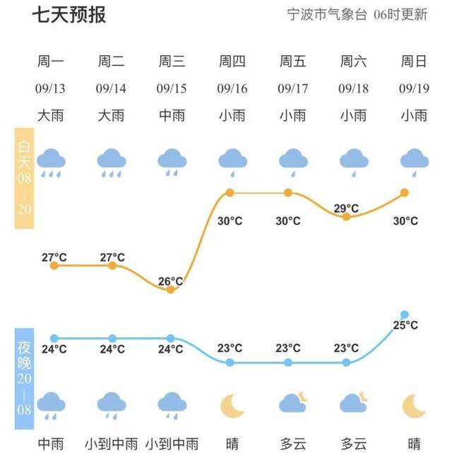 强台风“灿都”最新动向！宁波今天暴雨到大暴雨，局地特大暴雨！