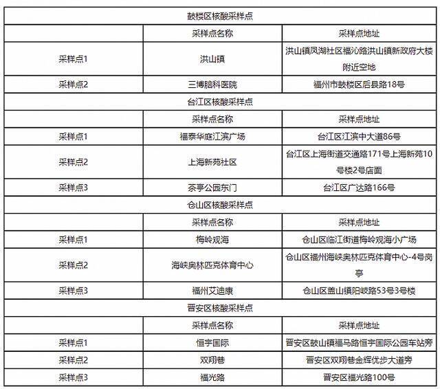 福州：在鼓楼区、台江区、仓山区、晋安区设置核酸采样点