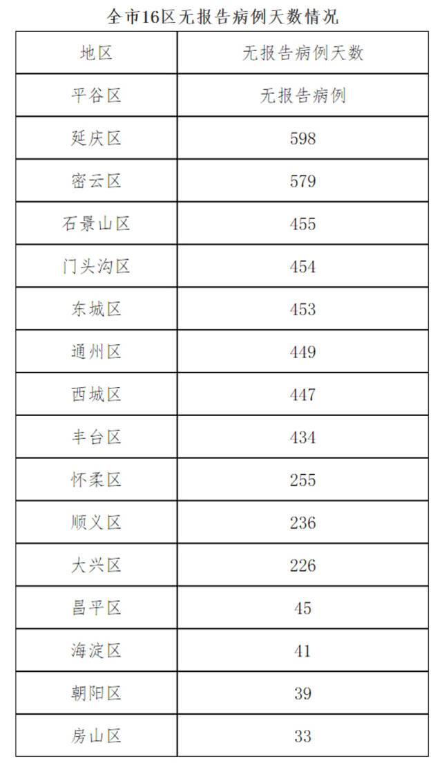 北京9月12日无新增新冠肺炎确诊病例 新增1例境外输入无症状感染者 治愈出院2例