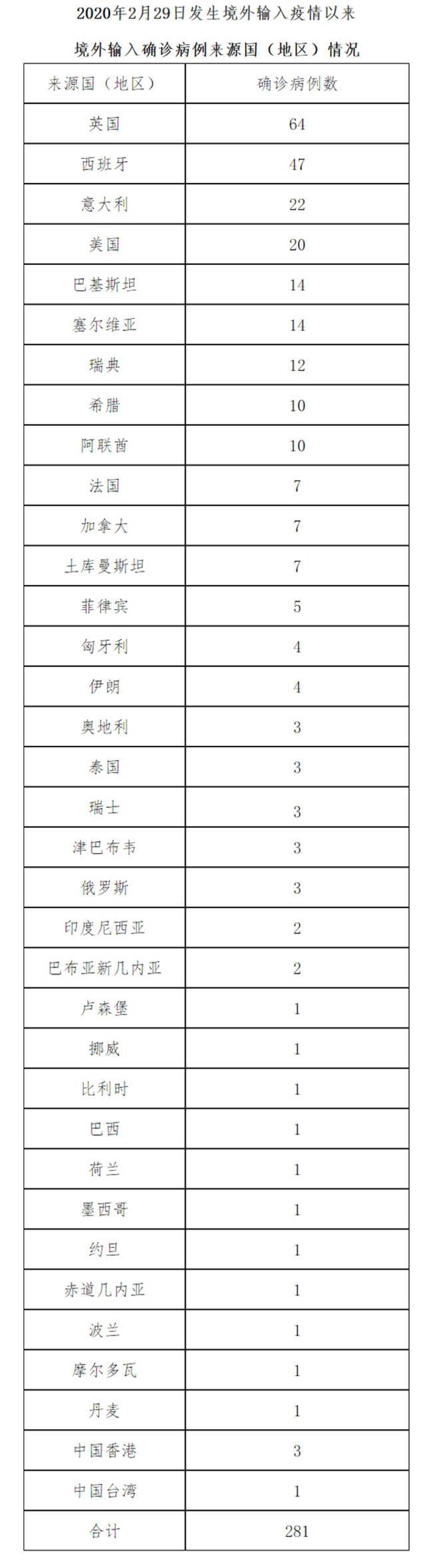 北京9月12日无新增新冠肺炎确诊病例 新增1例境外输入无症状感染者 治愈出院2例