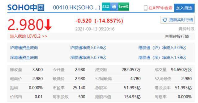 黑石集团终止收购要约 SOHO中国低开近15%