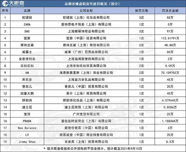 虚假宣传成国际品牌被罚重灾区