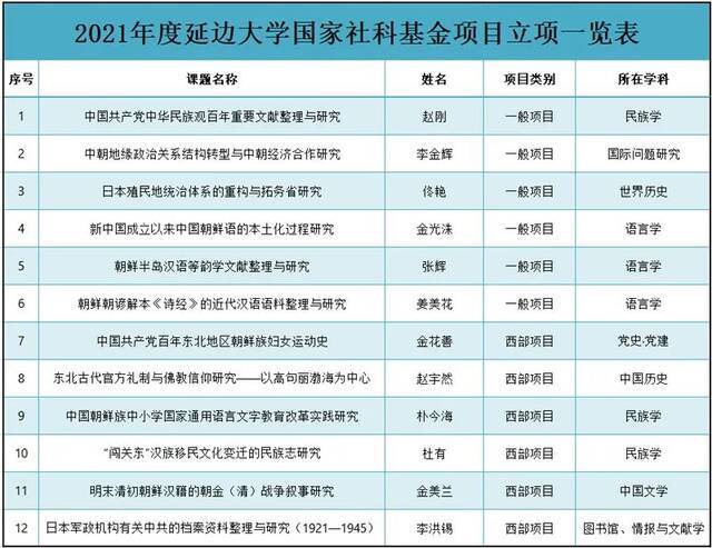 我校2021年度国家社科基金项目立项再获佳绩