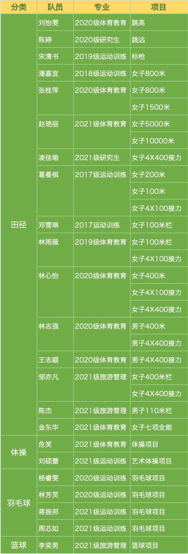 华东师大“全运动”健儿出征，角逐4大类22个项目！