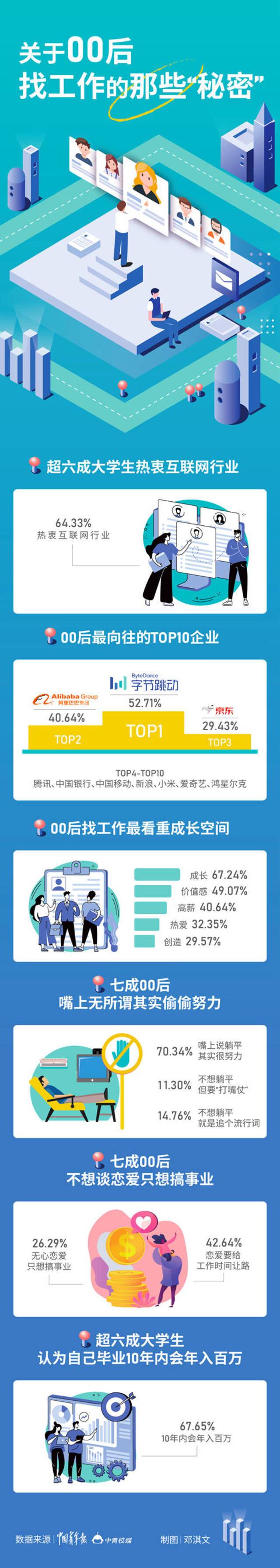 字节阿里京东成00后最向往企业，过半大学生认为毕业十年内会年入百万