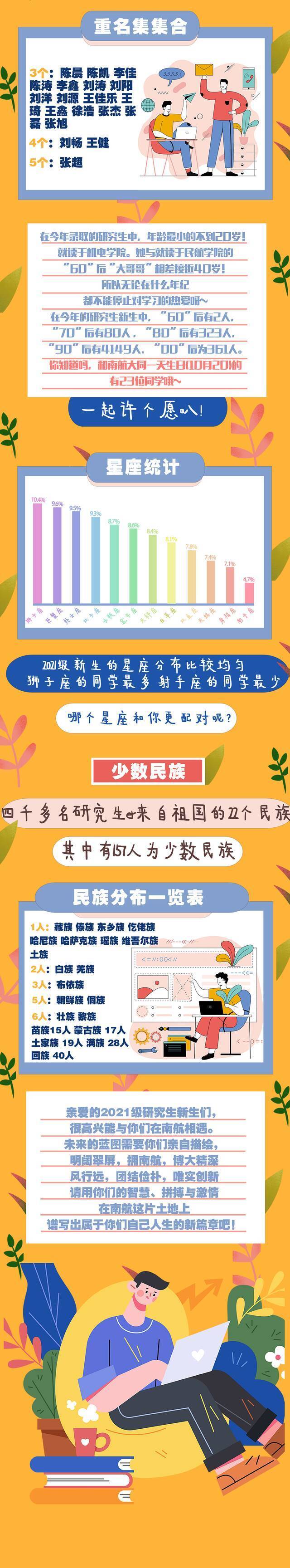 23人与南航同一天生日！2021级研究生新生数据大揭密