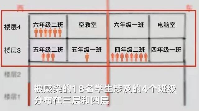 ▲枫亭镇铺头小学教学楼教室分布图。来源：新京报我们视频截图