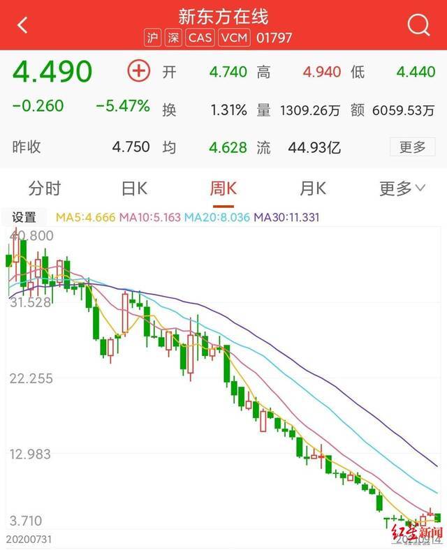 新东方在线K12业务关停：或裁4000教师岗 有人能拿到10万赔偿