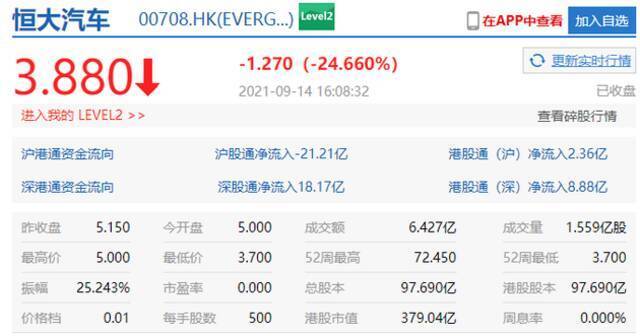 港股恒大汽车收跌超24% 总市值379亿港元