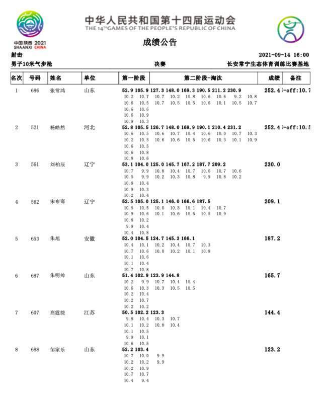 张常鸿通过单枪决胜击败杨皓然。图/全运会官网